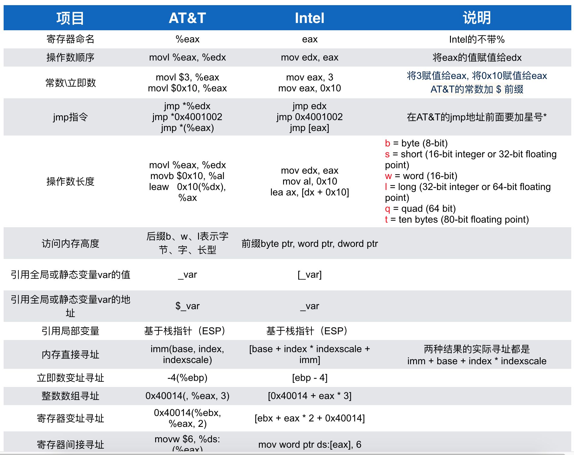 AT&T汇编与Intel汇编指令区别:.png