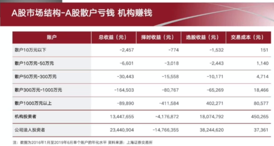 20201231-A股散户亏钱机构赚钱