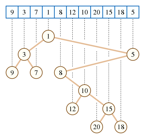 一种基于笛卡尔树的不稳定RMQ算法（玄学树）