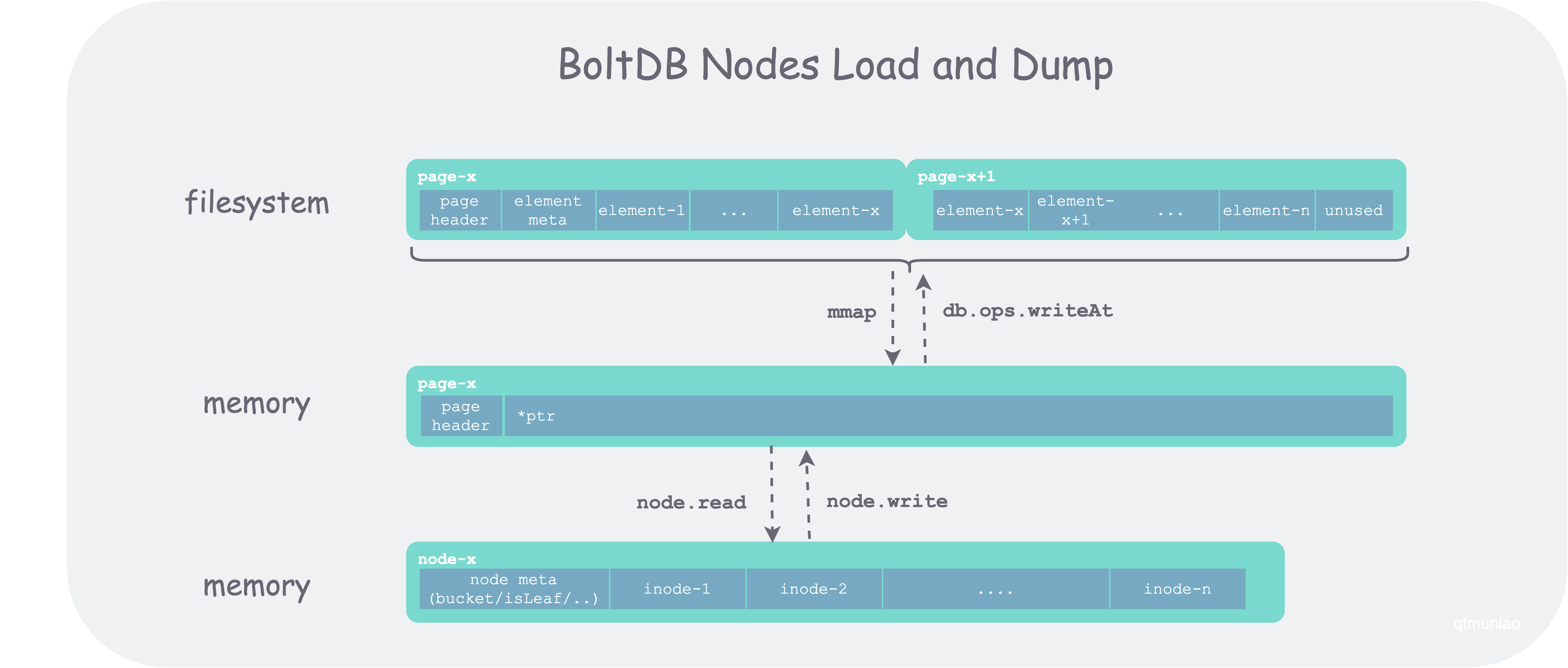 boltdb-node-load-and-dump.png