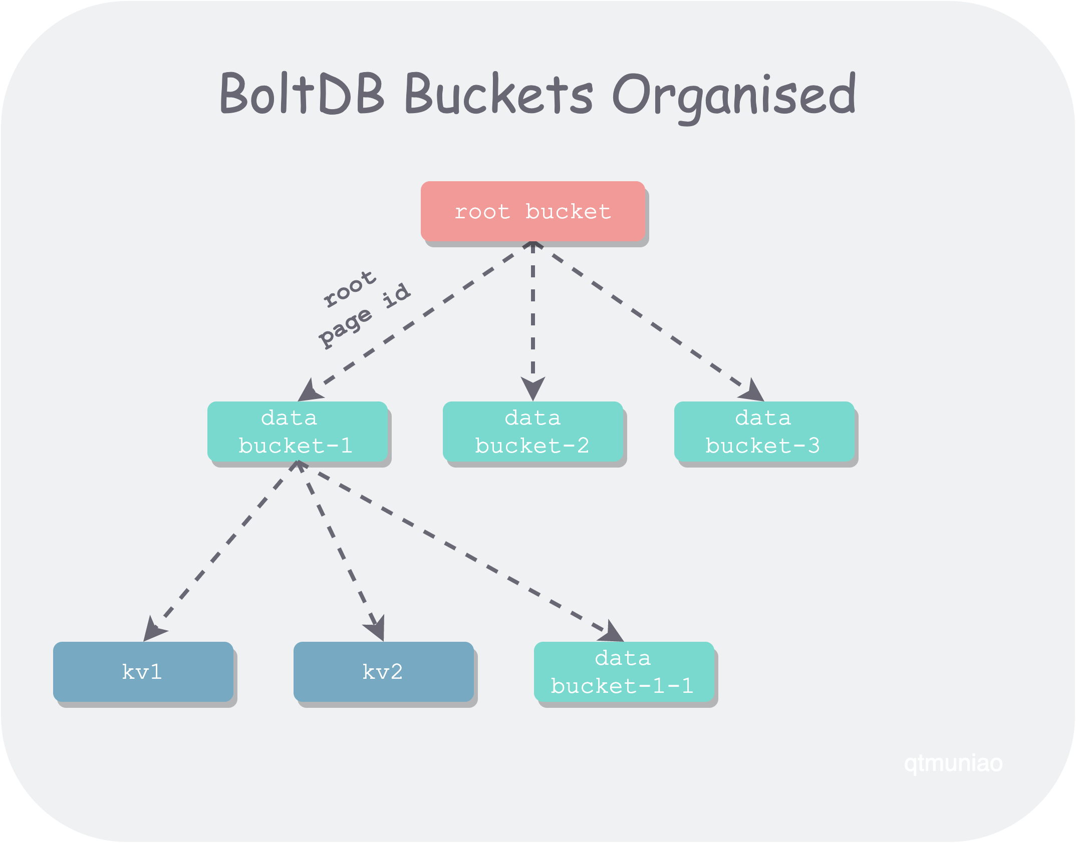 boltdb-buckets-organised.png