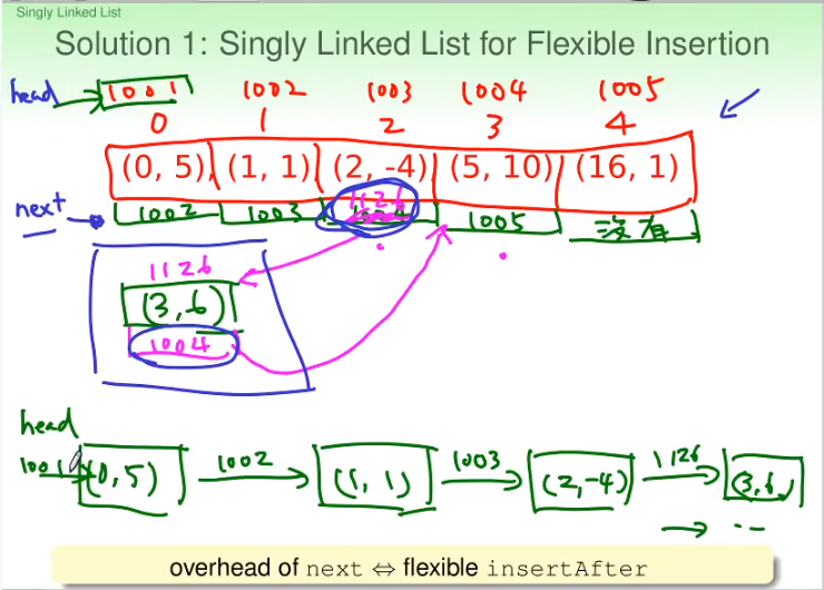 Lesson 3 Array and Linked List - 图10