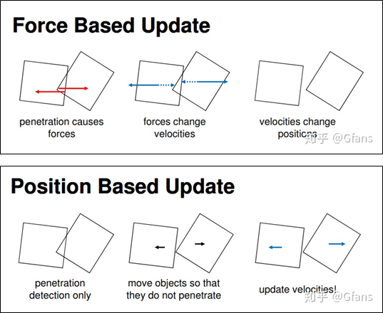 基于力的更新以及基于位置的更新