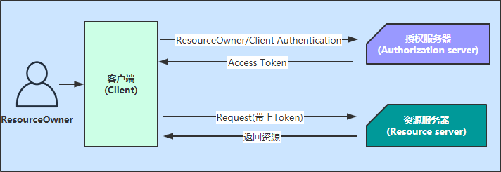 IdentityServer4 之 Resource Owner Password Credentials 其实有点尴尬