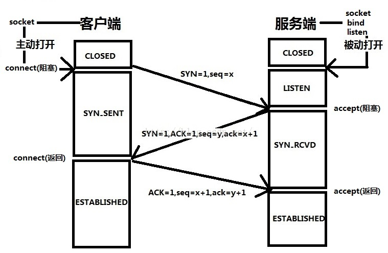 三次握手示意图