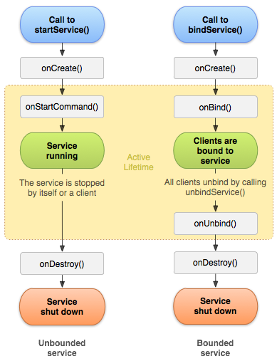 startService()的生命周期