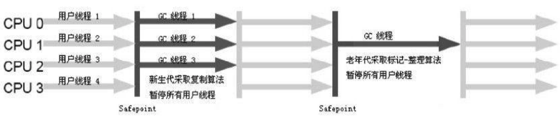 ParNew/Serial Old收集器运行示意图