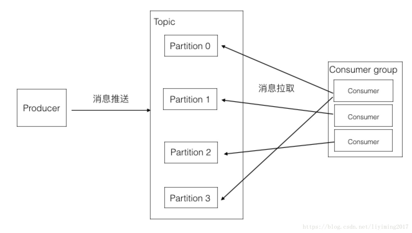 Kafka分区的特征