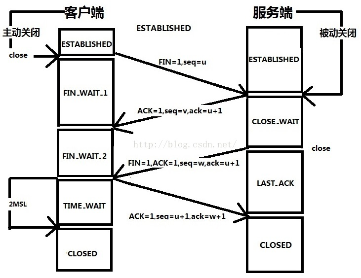 四次挥手示意图