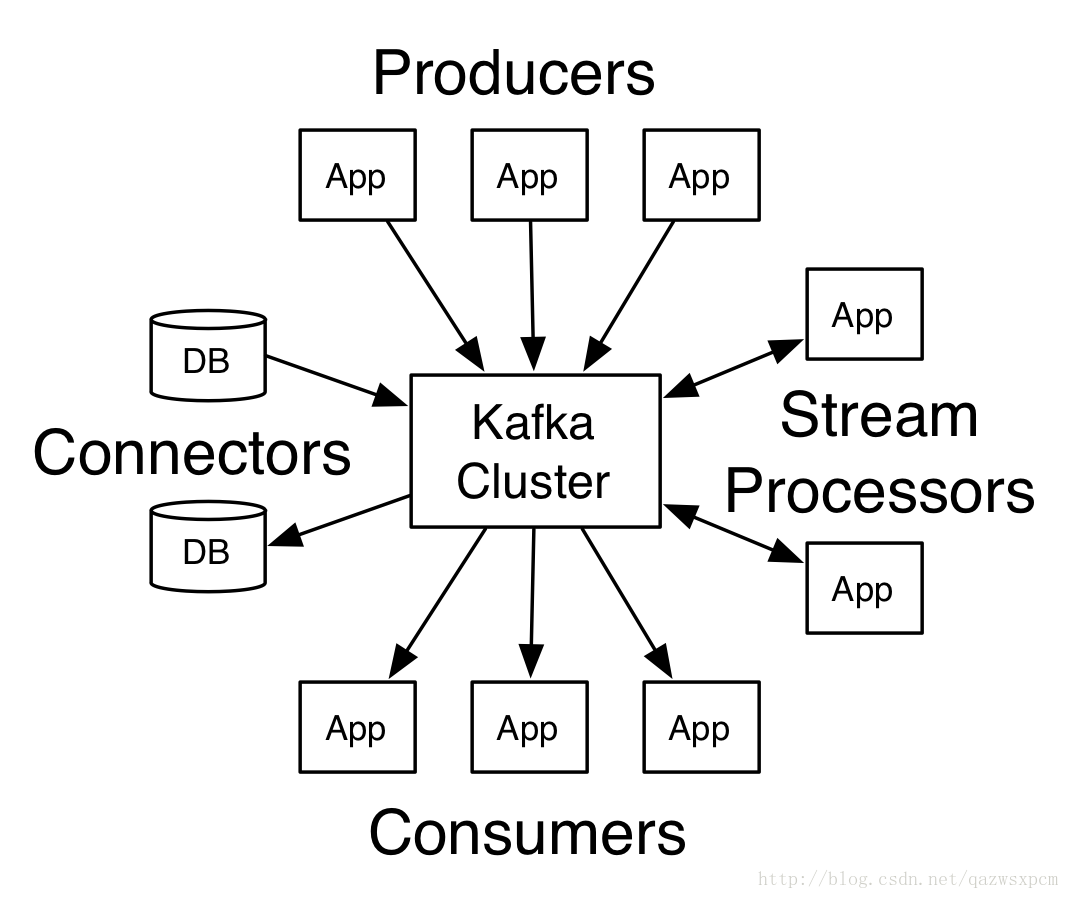 Kafka的四个核心API