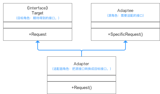 类的适配器模式