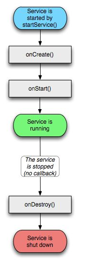 bindService()的生命周期