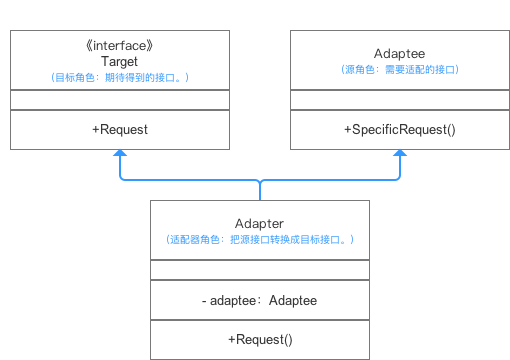 对象的适配器模式