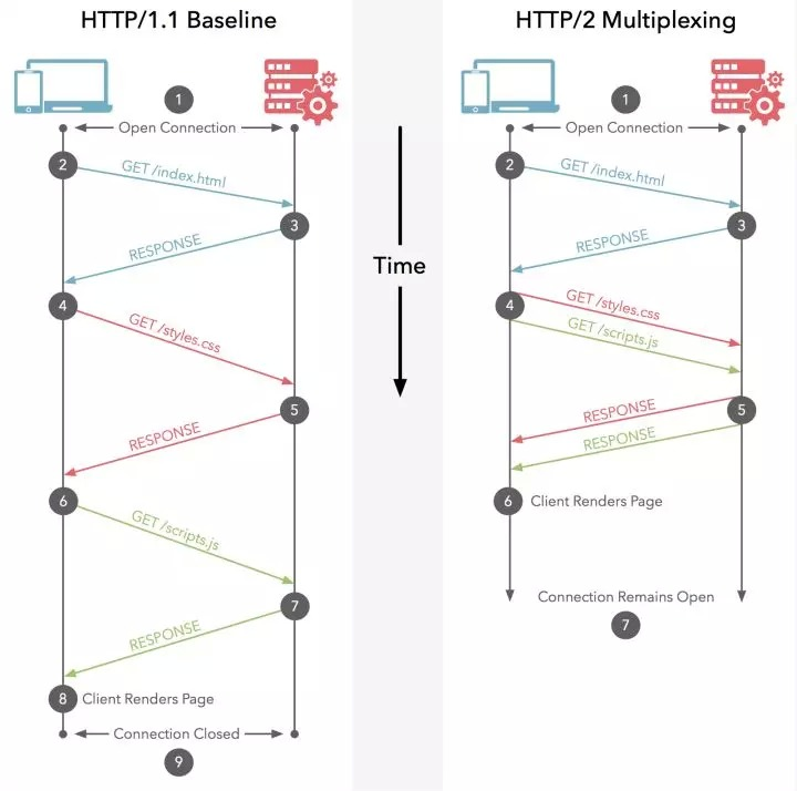 HTTP1.x与HTTP2的对比