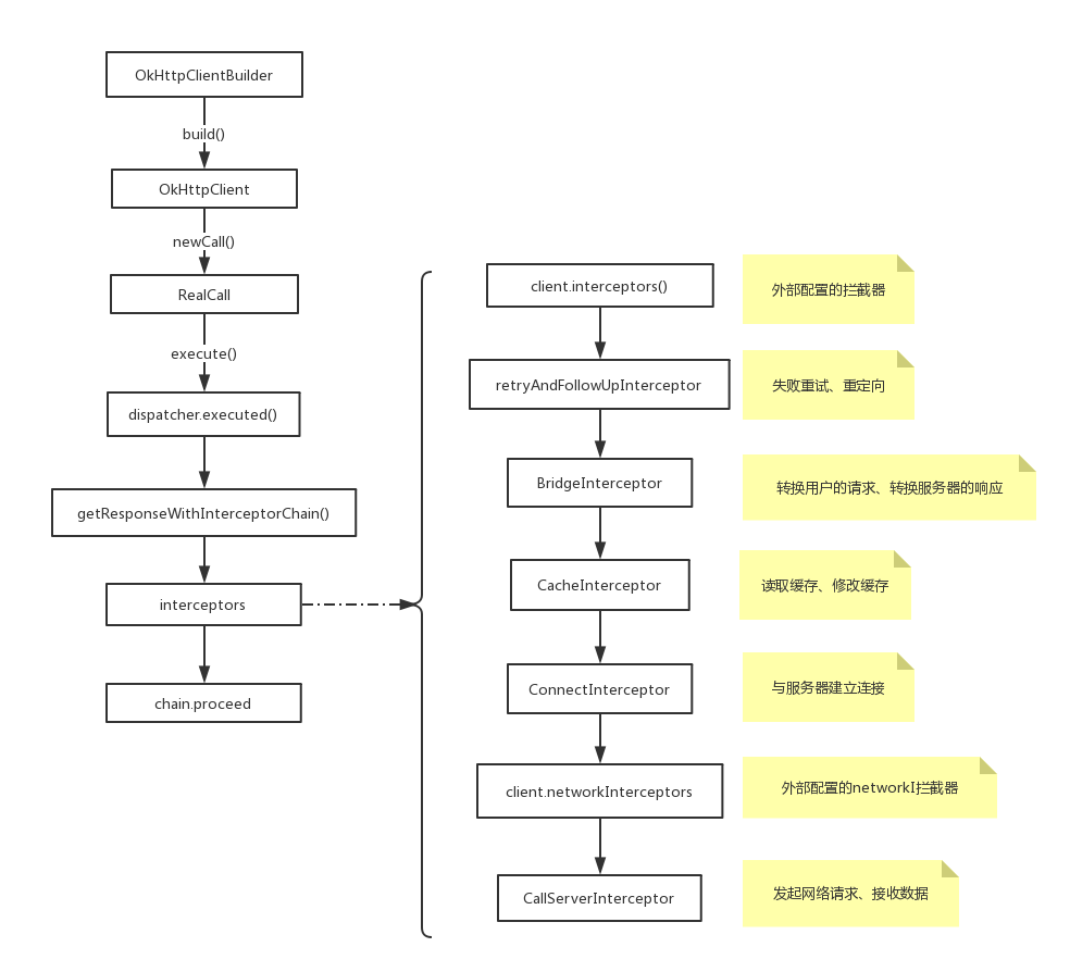 OkHttp的执行过程