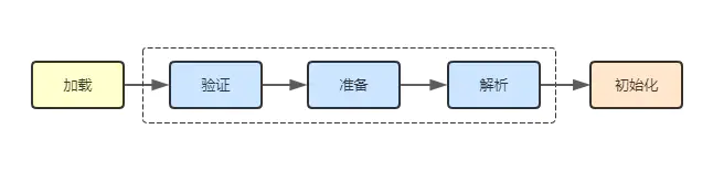 类加载的全过程