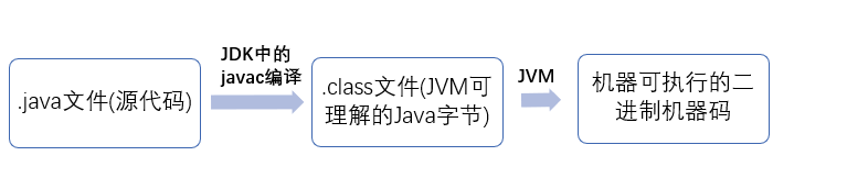 Java程序从源代码到运行的步骤