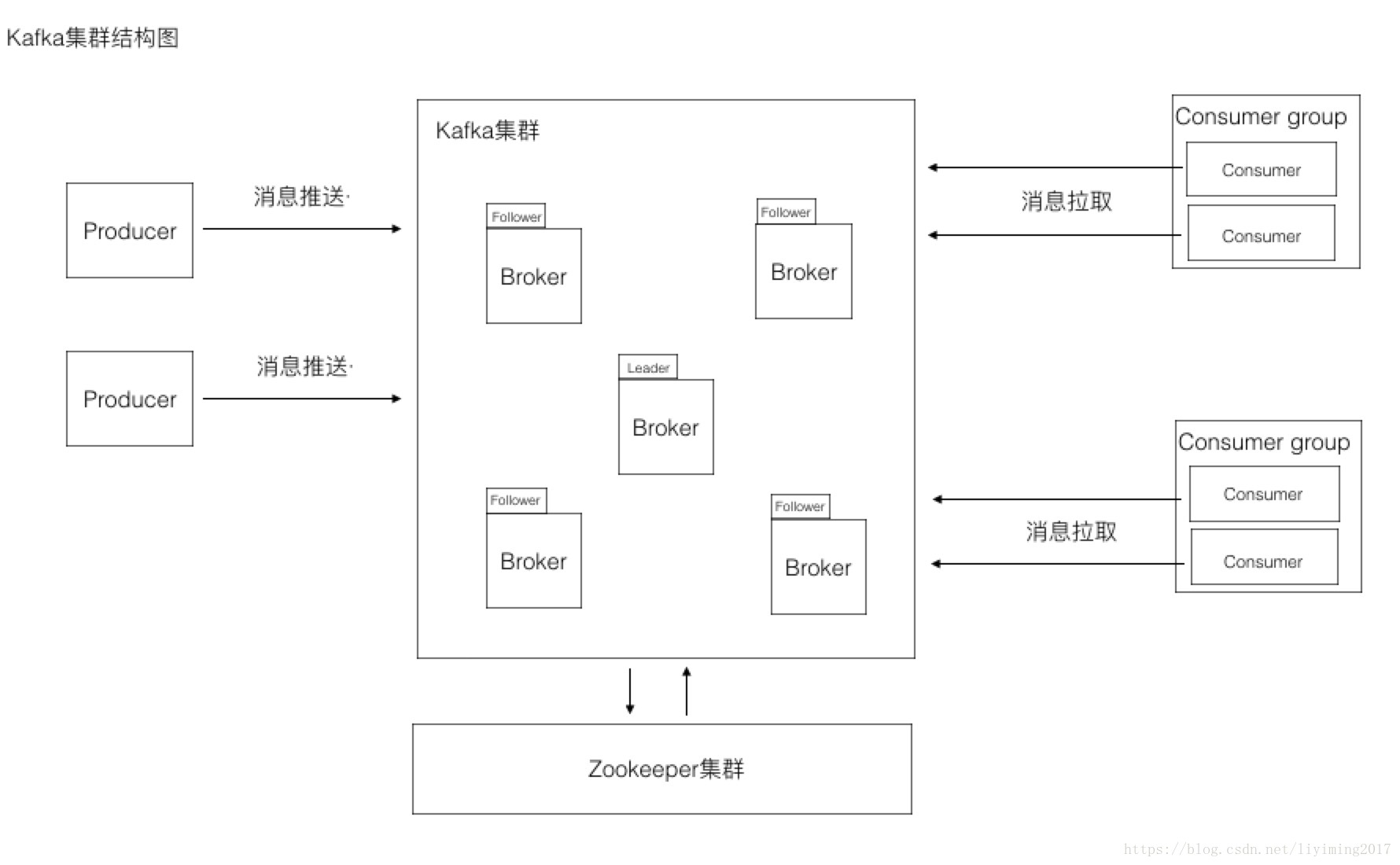 Kafka的设计结构