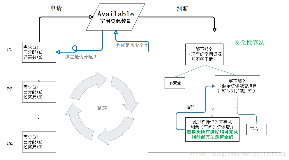 银行家算法