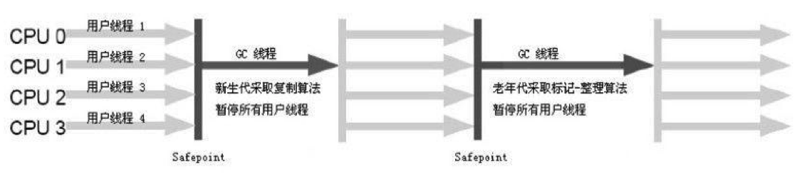 Serial/Serial Old收集器运行示意图