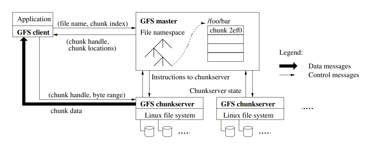 图1 GFS 系统架构