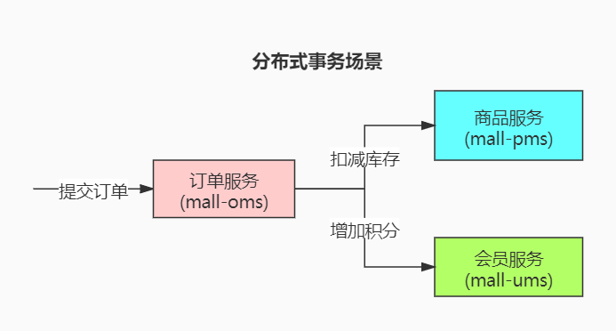 Spring Cloud实战 | 第十篇 ：Spring Cloud + Nacos整合Seata 1.4.1最新版本实现微服务架构中的分布式事务，进阶之路必须要迈过的槛