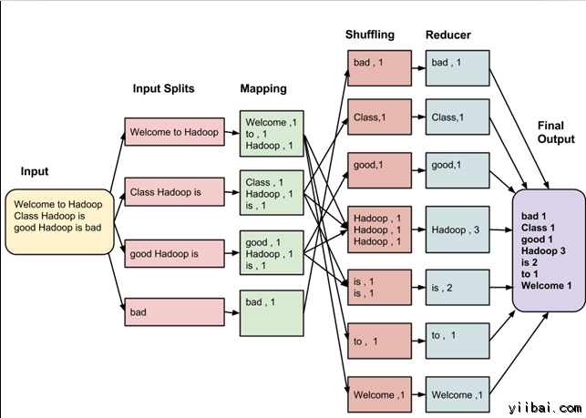 05 分布式计算框架MapReduce - 图1