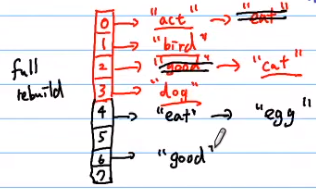 Lesson 11 Hash Table - 图32