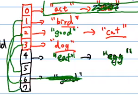 Lesson 11 Hash Table - 图33