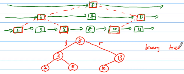 Lesson 12 Skip List, Binary Search Tree, AVL Tree - 图7