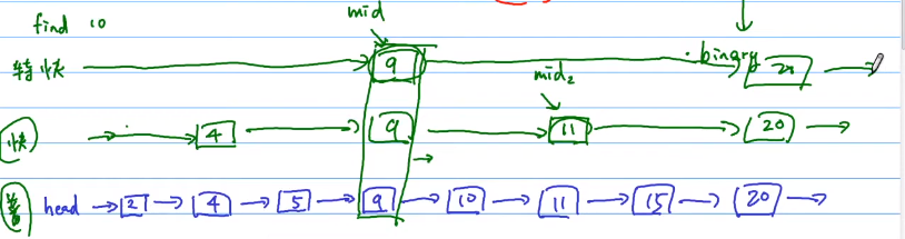 Lesson 12 Skip List, Binary Search Tree, AVL Tree - 图3