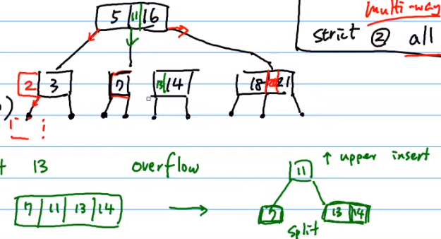 Lesson 13 AVL Tree, 2-3-4 Tree, Red-Black Tree - 图12