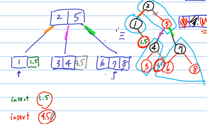 Lesson 13 AVL Tree, 2-3-4 Tree, Red-Black Tree - 图21