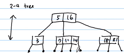 Lesson 13 AVL Tree, 2-3-4 Tree, Red-Black Tree - 图9