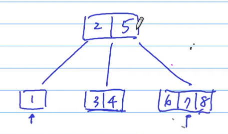 Lesson 13 AVL Tree, 2-3-4 Tree, Red-Black Tree - 图18