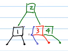 Lesson 13 AVL Tree, 2-3-4 Tree, Red-Black Tree - 图14