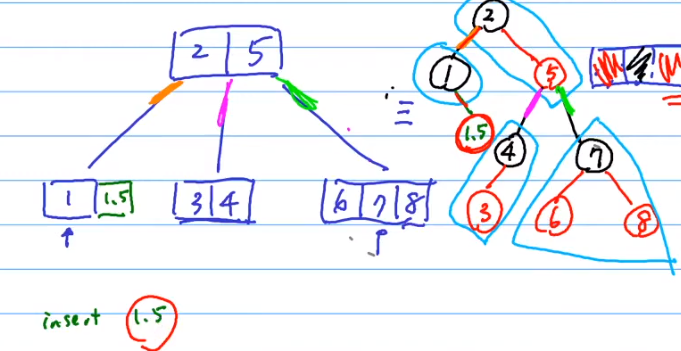 Lesson 13 AVL Tree, 2-3-4 Tree, Red-Black Tree - 图20