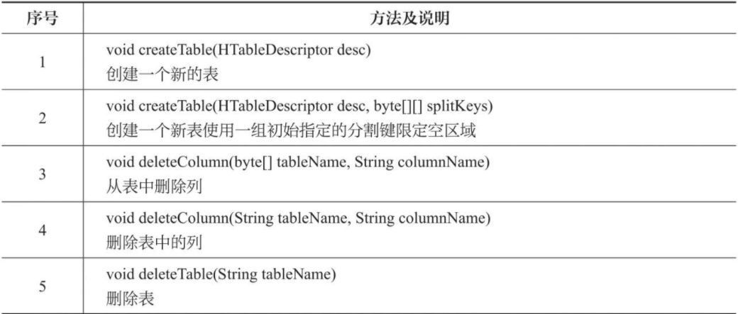 03 HBase高级特性 - 图1