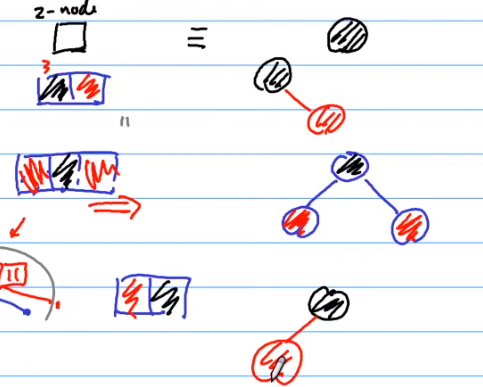 Lesson 13 AVL Tree, 2-3-4 Tree, Red-Black Tree - 图17