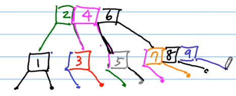 Lesson 13 AVL Tree, 2-3-4 Tree, Red-Black Tree - 图15