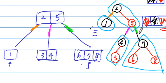 Lesson 13 AVL Tree, 2-3-4 Tree, Red-Black Tree - 图19