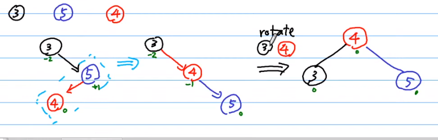 Lesson 13 AVL Tree, 2-3-4 Tree, Red-Black Tree - 图3