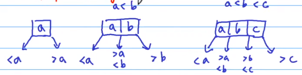 Lesson 13 AVL Tree, 2-3-4 Tree, Red-Black Tree - 图8