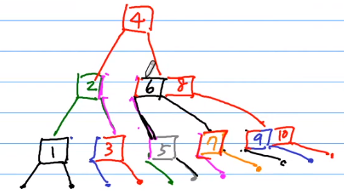 Lesson 13 AVL Tree, 2-3-4 Tree, Red-Black Tree - 图16