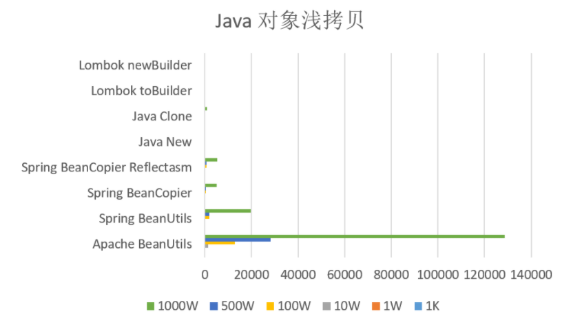 Java 浅拷贝性能大比拼，对象拷贝哪家强？