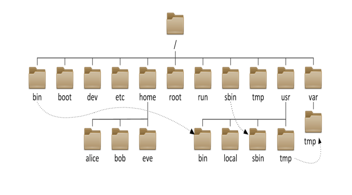 linux文件目录结构