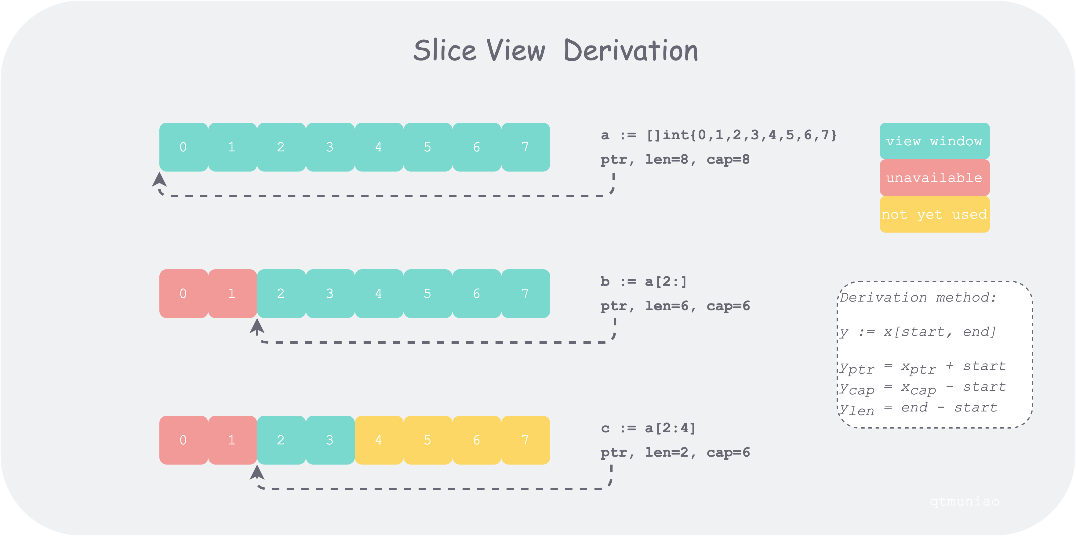 Golang 笔记三一种理解 Slice 的模型 木鸟杂记