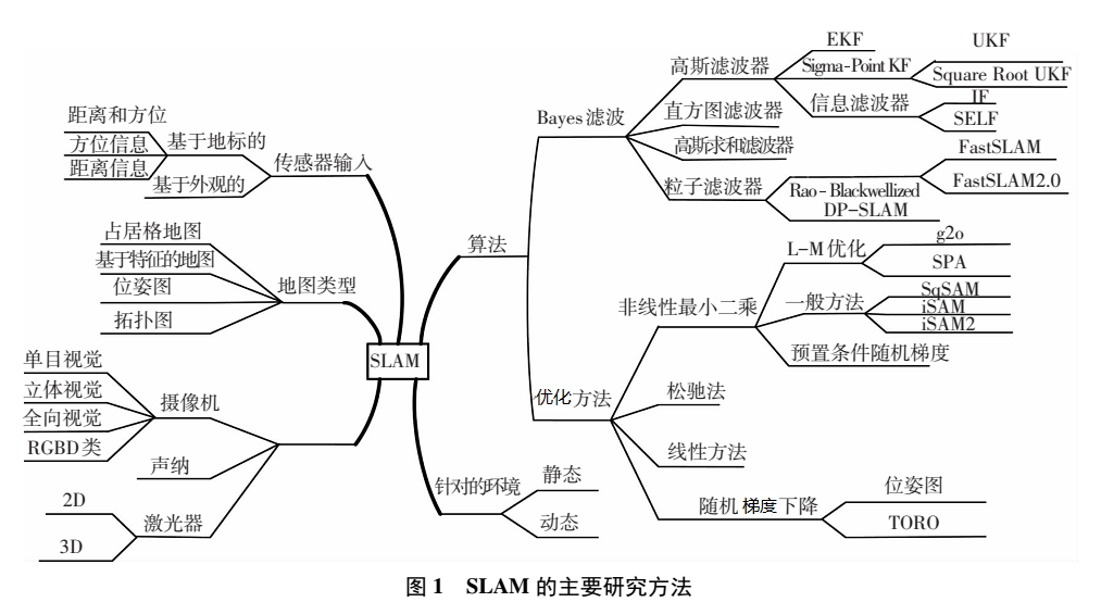 SLAM研究体系分类