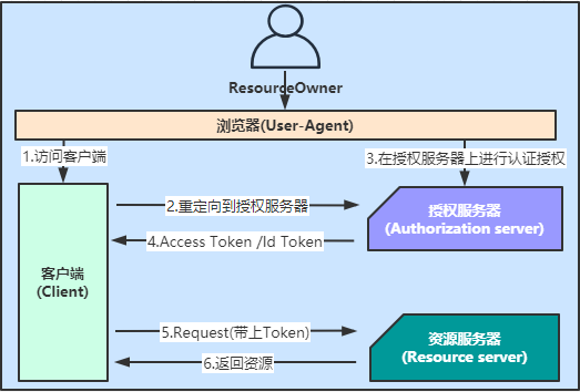 IdentityServer4之Implicit和纯前端好像很配哦