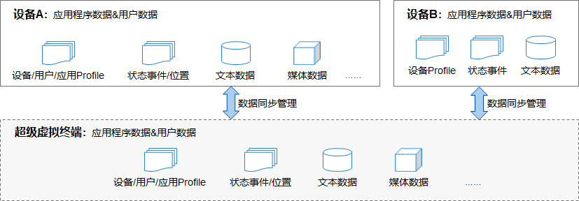 分布式数据管理示意图.png